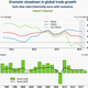 The OECD is worried about slowing global trade.